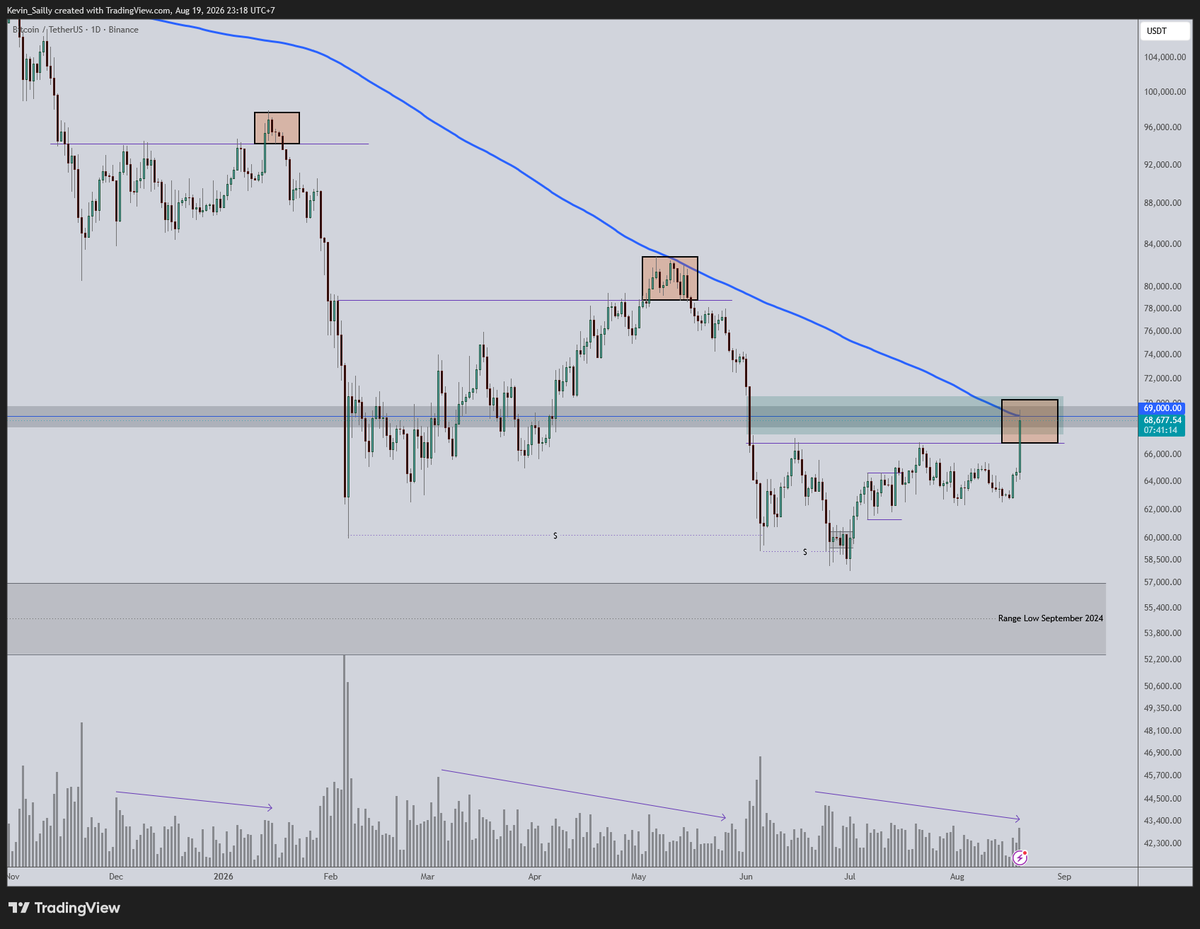 KevinSailly_'s tweet photo. Guys, it's me being objective yah.

Ada beberapa point yang masih memberatkan untuk saya mengakui sepenuhnya kalau kita uda resmi meninggalkan Bear market.

Dari sisi catalyst belum sepenuhnya mendukung.
Geopolitik masih complicated, Inflasi masih cenderung naik [ Dinilai dari Oil price ], dan dengan support liquidity dari US Treasury probably juga bisa membuat inflasi naik [ Walaupun secara teori ngga yah, karena pake hutang jangka pendek untuk beli hutang jangka panjang ].

Lalu dari sisi technical gimana??

1. Naik dalam kondisi tidak didukung volume
2. SMA-200 Daily timeframe still act as Resistance [ At least 2-3 hari lah baru tau tembus atau ngga ]
3. From Elliot Wave count sendiri sejak 29 Juli memang sudah kita antisipasi atas potensi naik ini sebagai bagian dari potential C-Wave
4. Imbalance dari tekanan jual awal Juni baru ditest sehingga sangat mungkin untuk Sellers kembali setelah sebelumnya order mereka ga ke fill.
5. We're currently sit at 0.5% retracement dari Swing High to Low
6. #BTC di Bear market itu cenderung create fake-out dengan break previous Resistance atau fake-out dari chart pattern.

Kesimpulan, sederhananya saya lihat naiknya masih korektif as part of correction dari previous Drop di akhir Mei - awal Juni.

Too early untuk menyimpulkan kalau ini adalah the beginning of next cycle Bull-Run.

Will provide more info in the upcoming days or weeks.
Dan saya sangat terbuka untuk counter-argument dengan data yah agar bisa kita bedah sama-sama.

🫰