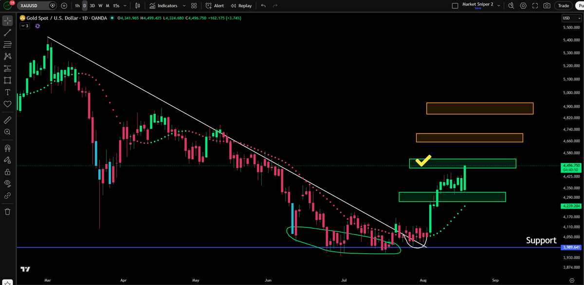 JesseOlson's tweet photo. Gold is surging on the daily chart. 

Price just hit the yellow target box. 

The rally continues. Do all four boxes get hit? https://t.co/aW1OVdZMlh