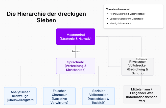 unhiddenarch's tweet photo. Die Hierarchie der dreckigen Sieben

#Mastermind #Verantwortung #Hierarchie #Steuerung #Psychologie https://t.co/FAufrb8lin