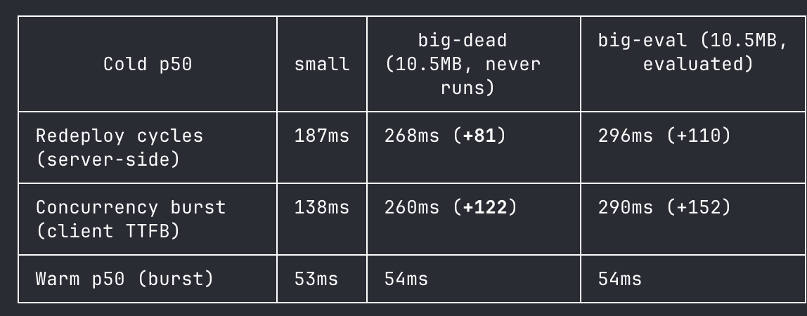Runtypical's tweet photo. Cold startup time on Cloudflare workers IS harmed by a larger bundle, even if it has dead or lazy code. This is not expressed by the startup time metric in wrangler. https://t.co/69WPjgL6oV