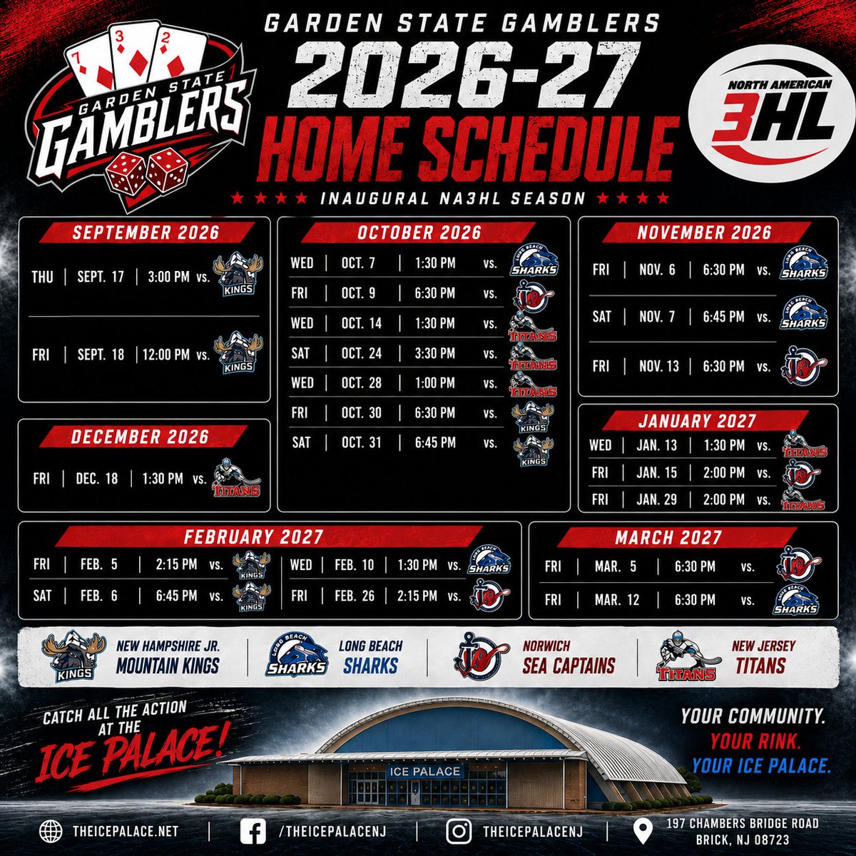 TheIcePalaceNJ's tweet photo. We’re excited to welcome the Garden State Gamblers to The Ice Palace! 🎲🏒

The Gamblers will call The Ice Palace home for their inaugural NA3HL season in 2026–27.

22 home games. September through March. 

Welcome home, Gamblers! https://t.co/BFTJVPXa1L
