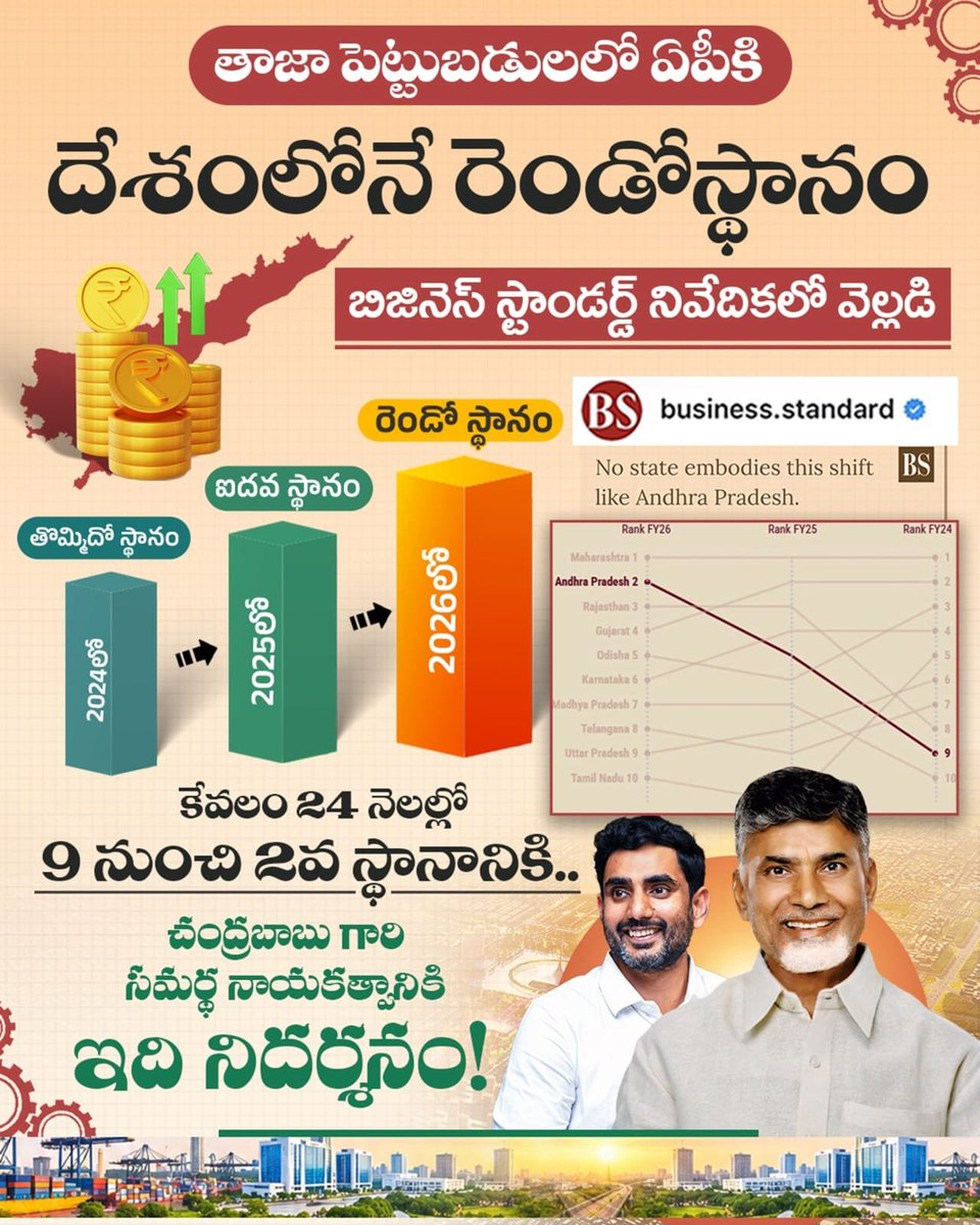 RaghuForTDP's tweet photo. ఆంధ్రపదేశ్ ప్రభుత్వం అనుసరిస్తోన్న పారిశ్రామిక విధానాల వల్ల  రాష్ట్రానికి తాజాపెట్టుబడులు వెల్లువెత్తుతున్నాయి. దేశంలో మహారాష్ట్ర తర్వాత ఏపీకి రెండవ స్థానం దక్కడం  చంద్రబాబు గారి సమర్థ నాయకత్వానికి నిదర్శనం!
#ChooseSpeedChooseAP 
#ChandrababuNaidu 
#NaraLokesh 
#AndhraPradesh https://t.co/Yt4j3uFL9x