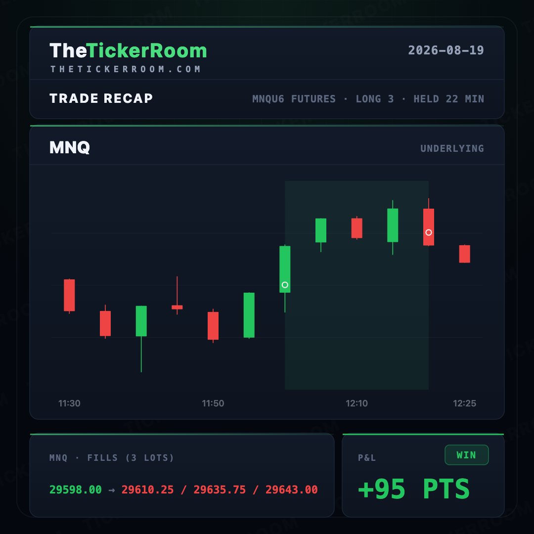TheTickerRoom's tweet photo. $QQQ  gapped up, pulled back, and the 21 bull retest held — so I took it in futures. MNQ long at 29,598, scaled out into the push for +95 pts.

The system does not care what instrument you trade. Levels are levels. https://t.co/gV0Igq1CRu