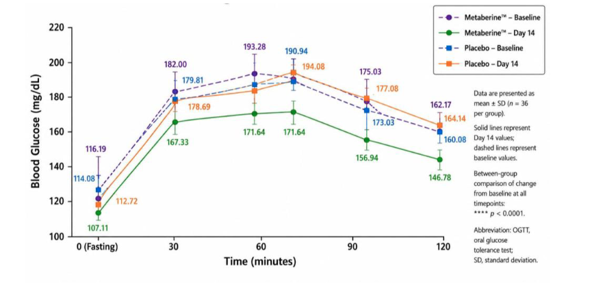 foundmyfitness's tweet photo. Berberine has been on my radar for glucose control for years, and this new study caught my attention.

People who took a biooptimized form of berberine at just 200 mg/day for 2 weeks saw reductions in fasting glucose, improved glucose tolerance, and a 22-29% increase in fasting and post-meal GLP-1 levels.

The GLP-1 finding is particularly interesting because it suggests berberine may influence some of the same incretin biology that has become such a major focus in metabolic health.

Berberine isn’t part of my regular supplement routine anymore (I've shifted more toward alpha-lipoic acid), although I still think the evidence for glucose and lipid control is interesting. These results make me interested in seeing larger, independent, longer-term trials of lower-dose, more bioavailable formulations.