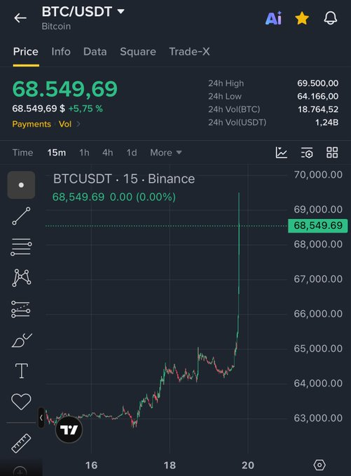 chadscabal's tweet photo. It’s all going according to plan. 

The biggest bull run is loading. 

If you still haven’t followed me, you’ll regret it. 

Follow with notifications before it’s too late. https://t.co/acFyI0qIKz