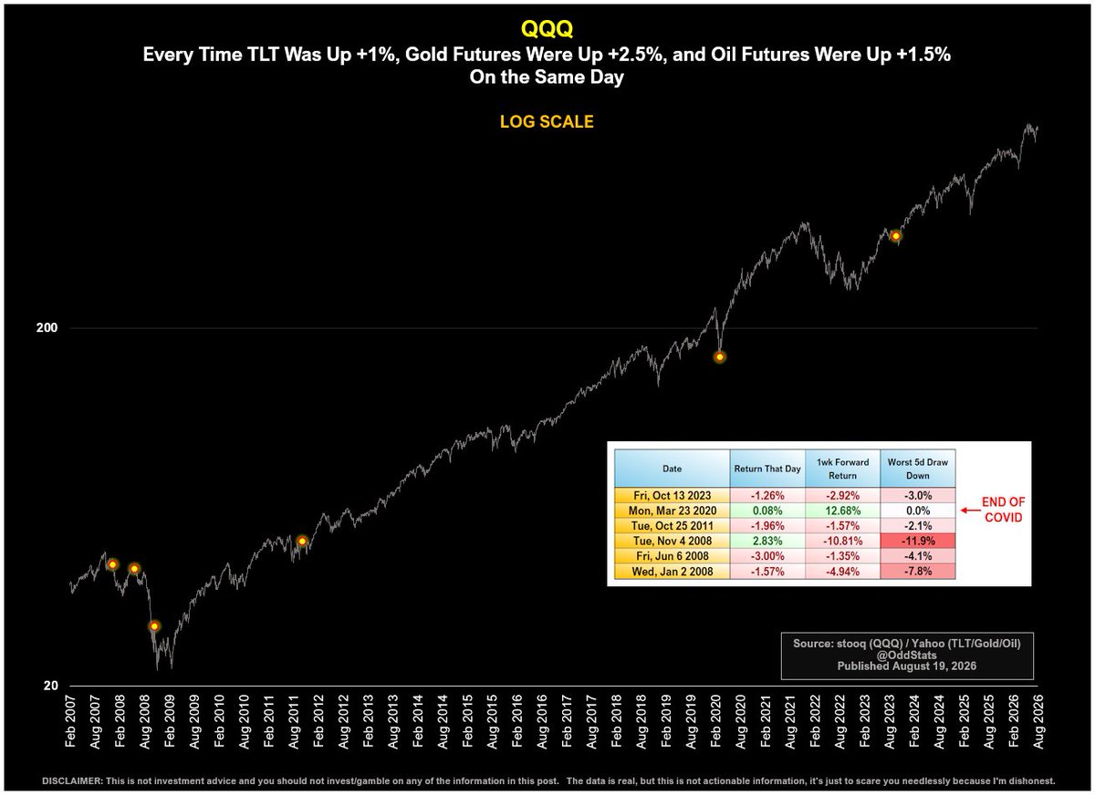 OddStats's tweet photo. As of this moment:
▪ TLT is up +1%
▪ Gold futures are up +2.5%
▪ Oil futures are up +1.5%

Want to see all 6 times in history this has happened on a QQQ chart, with 1 week forward returns and worst draw downs over the next 5 days?

I thought so. https://t.co/GWBryQLwxB