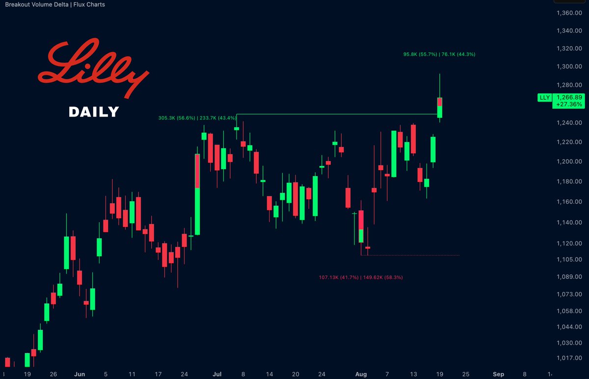 FluxCharts's tweet photo. $LLY is breaking above the $1,240 resistance with strong buying pressure.

A sustained move above $1,240 could open the way toward $1,300.

The breakout remains bullish while price holds above the reclaimed level. https://t.co/kxHJCteO4F