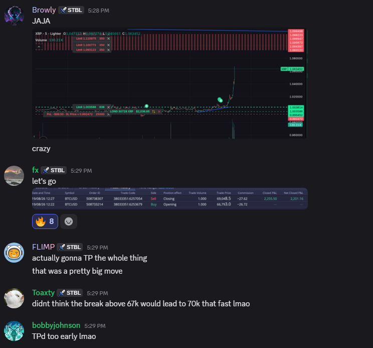 TradingStable's tweet photo. Second day in the Stable. R2O passed his evaluation and got funded.

Same afternoon, fx closed +$2,255 on a five minute BTC long, Browly went +$2,036 on XRP, and Rhetoric shorted the top back down.

"LFG 🔥🔥🔥 the stable is top tier" https://t.co/pBOIieRRdc