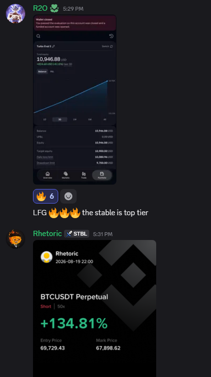 TradingStable's tweet photo. Second day in the Stable. R2O passed his evaluation and got funded.

Same afternoon, fx closed +$2,255 on a five minute BTC long, Browly went +$2,036 on XRP, and Rhetoric shorted the top back down.

"LFG 🔥🔥🔥 the stable is top tier" https://t.co/pBOIieRRdc