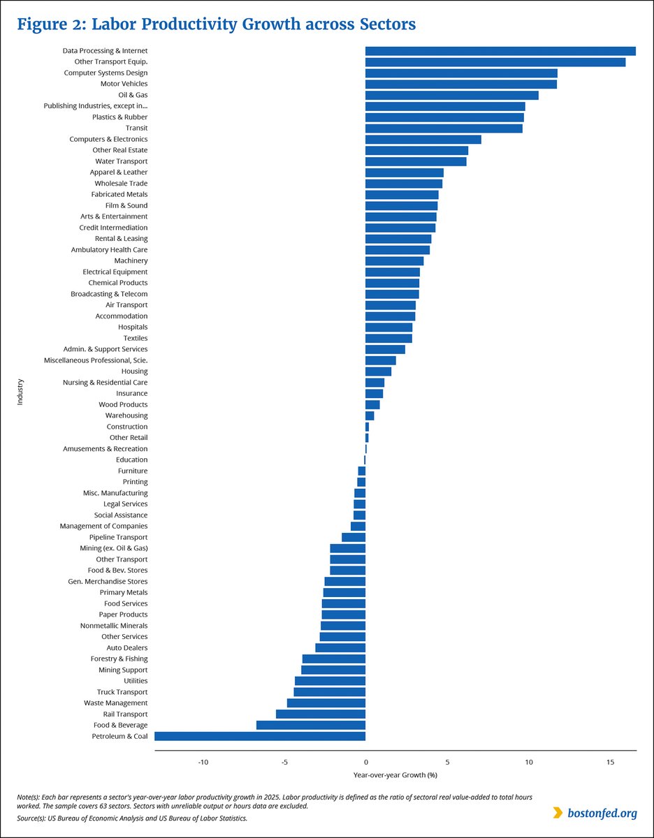 BostonFed's tweet photo. As U.S. tariffs on imports rose in 2025, U.S. workers’ productivity was also growing. How much did labor productivity gains offset the inflationary impact of the 2025 tariffs? A new Boston Fed study explores: https://t.co/vVryLev7eR https://t.co/V5HlrSIWs7