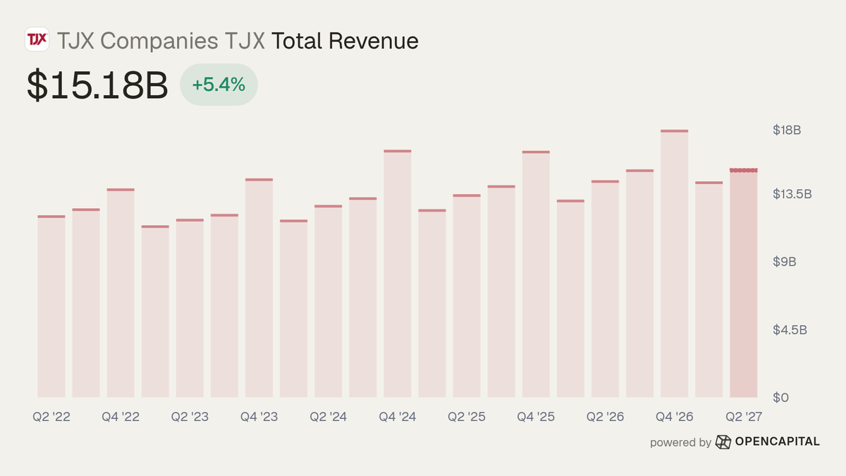 opencapital_sh's tweet photo. TJX Companies $TJX ($166.6B), off-price apparel and home fashion stores and e-commerce platforms, just posted earnings for Q2 2027

Vs. estimates
• Total Revenue: $15.18B (Est. $15.16B) 🟢 Beat; +5.4% y/y 🟩↑
• EPS (non-GAAP): $1.22 (Est. $1.19) 🟢 Beat

Q2 2027 print
• Net Income: $1.5B; +22.3% y/y 🟩↑
• Cash & Equivalents: $6.0B; +29.4% y/y 🟩↑
• SG&A: $3.1B; +10.0% y/y 🟥↑

Q3 guide
• Comparable sales: 2%–3%
• Adjusted EPS: $1.30–$1.32

FY27 guide
• Comparable sales: 3%–4%
• Adjusted EPS: $5.15–$5.20

Capital return
• Share repurchases: $798M
• Dividends: $529M

Bull case:
Comparable sales increased 4%. HomeGoods and TJX International comps rose 7%, while TJX Canada increased 6%. TJX raised its full-year adjusted EPS outlook to $5.15–$5.20 and targets 7,500 stores over the long term.

Bear case:
The quarter included a $219M pretax benefit from tariff refunds after $112M of related compensation accruals. Marmaxx comparable sales increased 1% and were below management’s expectations.

Tag @opencapital_sh with a question to learn more.