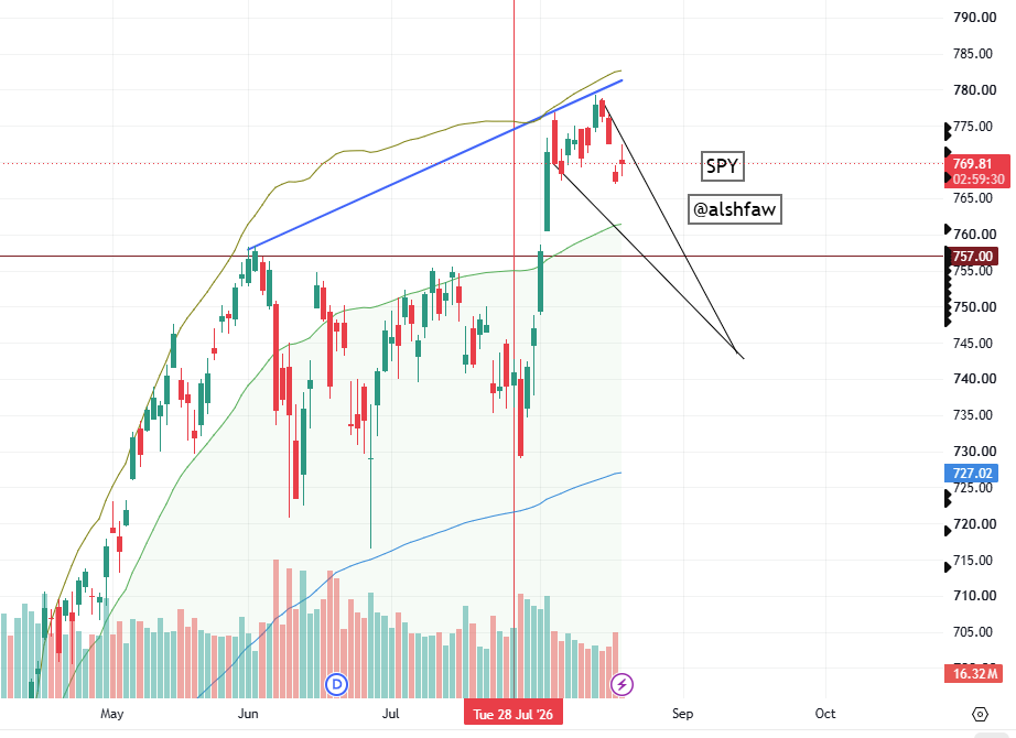 alshfaw's tweet photo. $SPY the Path Into 9/11 Is Clear. See picture.
- This was also confirmed on the Dow Jones yesterday, see previous post.
- Today's @SecScottBessent Kabuki theater was to close the gap on the SPY, a 50% FIB retrace on the recent drop. Will continue down.
- Follow the wedge down wall-to-wall until completion. A wedge can resolve before the apex is reached.
- This is the current setup. Geometry is on the side of the bears.

Share & Subscribe, <link in bio>.
$SPY $QQQ $IWM $MDY $RUT $DIA $SDOW $SOXX $SOXS $SMH $NVDA $TSLA $YINN $VIX $VXX $TLT $BTC $GLD $SLV $SVXY $DRAM $SNDK $MU $EWJ $EWY