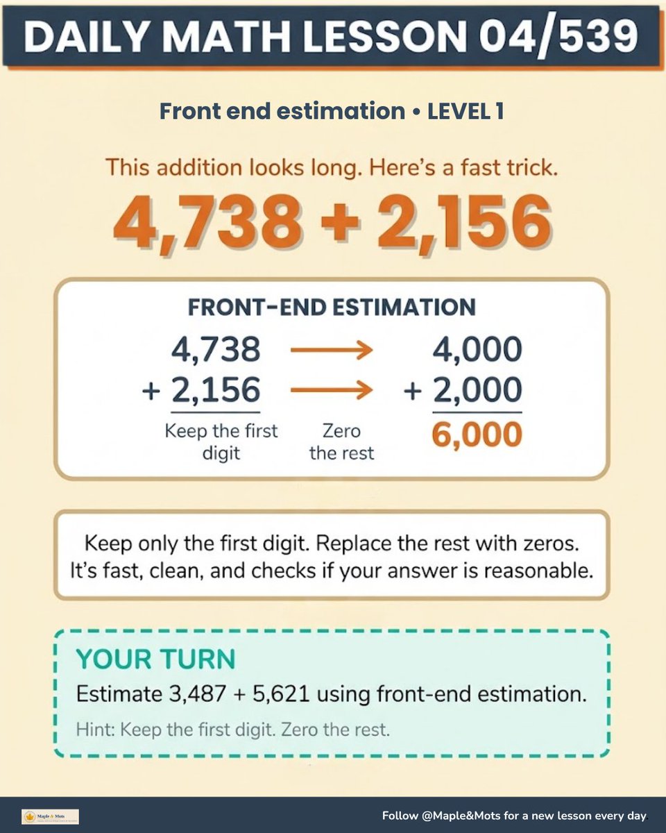 mapleandmots's tweet photo. Daily Math Lesson 04/539 is live! 📐

Today we’re tackling Front-End Estimation (Level 1). Keep the first digit, zero the rest, and get a fast estimate in seconds.

Give the practice problem at the bottom a try and see how easy it is! https://t.co/BZqrmD28TR