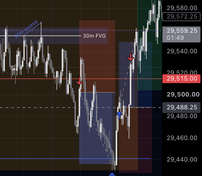 ace_mme's tweet photo. MNQ

trade 1: reaction from 30m FVG + 30m candle sweep. late entry, based on 3m strong CISD.

trade 2: strong reaction back up after sweeping asia low, entry confirmation on 3m close from series of downward candles. Stopped early because already met daily base hit 😋 https://t.co/tqMDG0X9ut