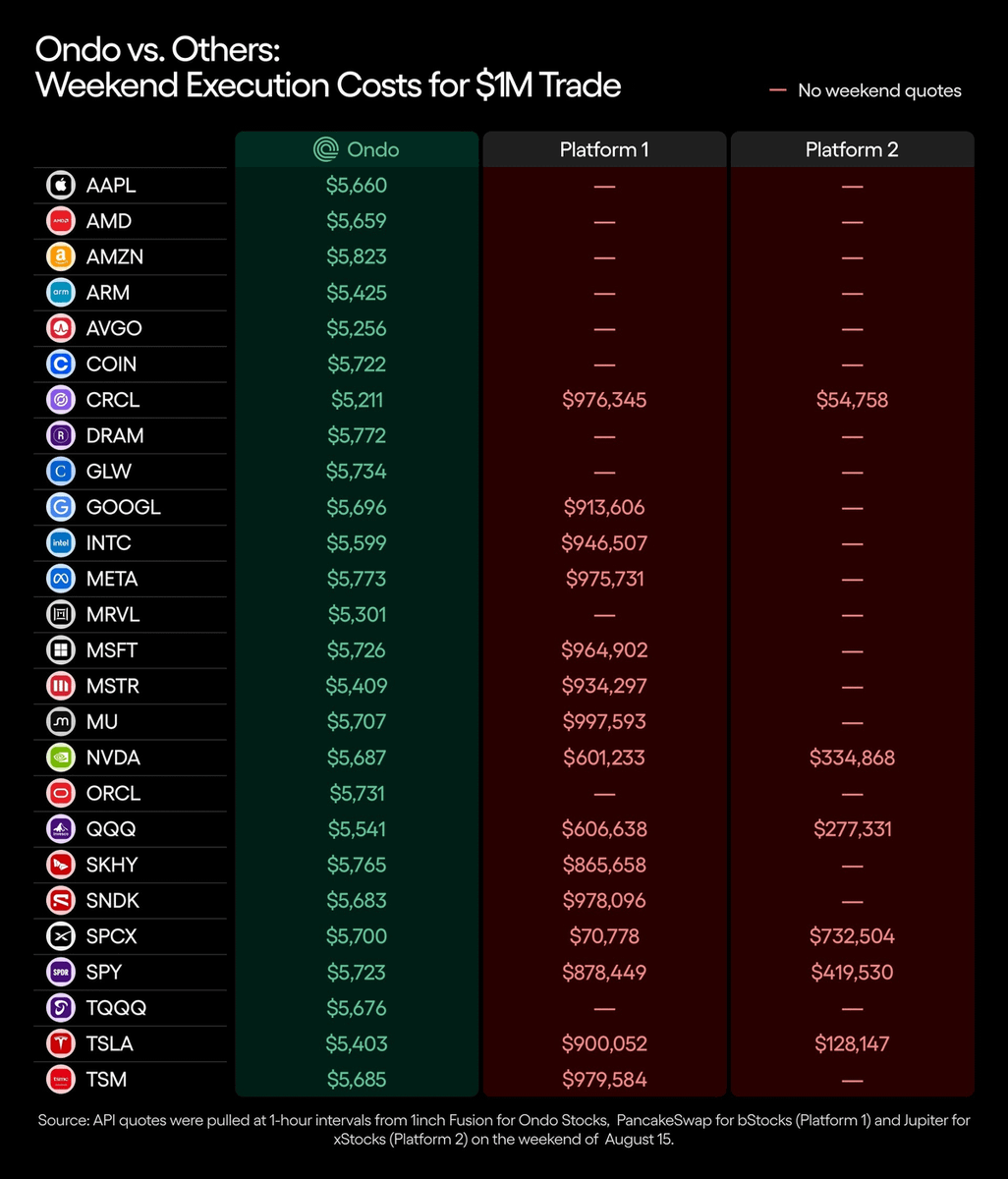 2xnmore's tweet photo. While Wall Street was closed this weekend, someone still paid $997,593 in costs to trade $1 million of Micron stock.

On Ondo, the exact same trade cost $5,707.

That's not a typo.

That's what happens when a market has to fake liquidity it doesn't actually have.

Traditional exchanges shut down on weekends.

So anyone trading tokenised versions of those stocks elsewhere is trading against thin, stale order books.

The spreads blow out because there's no real depth behind the price.

Ondo tested this directly on the same $1M trade:

META: $5,773 on Ondo vs $975,731 elsewhere.

GOOGL: $5,696 vs $913,606.

Same asset. Same moment. Roughly 170x cheaper.

This is the actual test of "24/7 markets."

Not whether a platform is technically open on Saturday.

Whether it can execute size without falling apart when the rest of the world's liquidity goes home.

Real liquidity doesn't clock out.

Most of the market just hasn't been built to prove it yet.