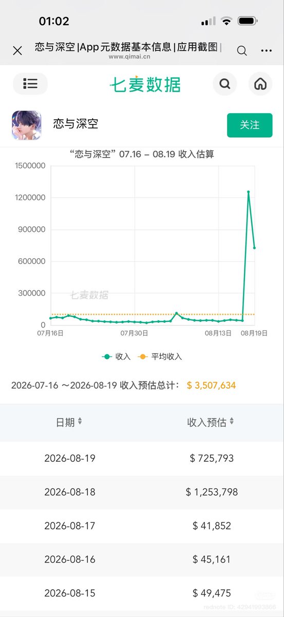 forlishen_'s tweet photo. Revenue for Day 2(?) of myth! iPhone revenue &amp; iPad revenue respectively!

流水已放生😜 流水已消失 😆 x2

#BringValkoBack #敖尹才是文化出海 #NoValkoNoMoney https://t.co/OlIsbjjEKe