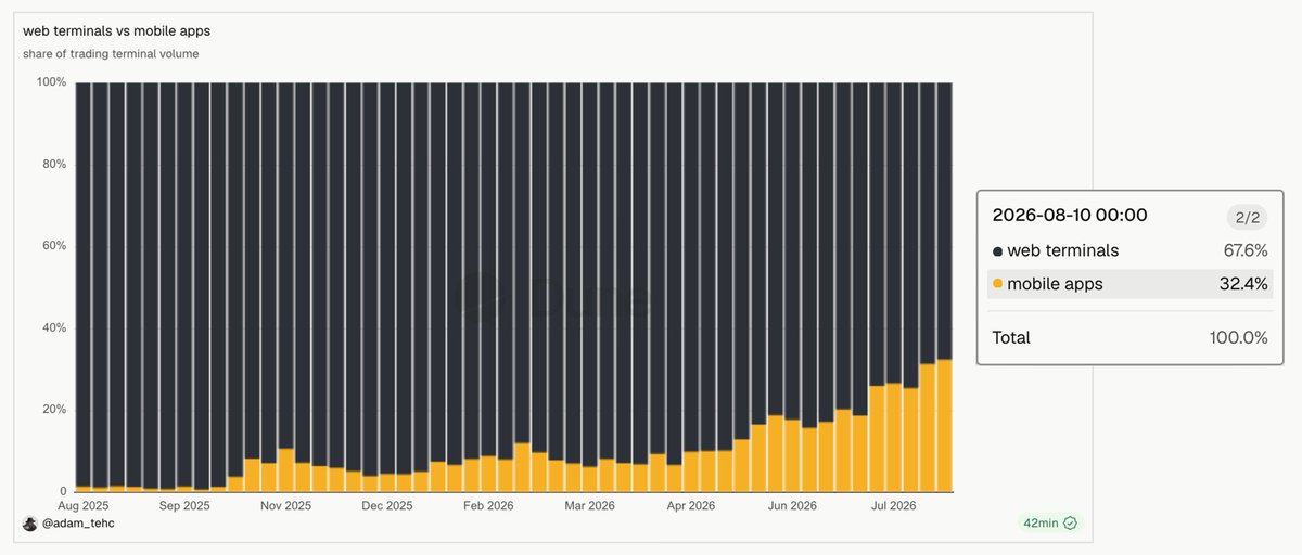 Adam_Tehc's tweet photo. quite a curve ball in the trenches so far this year

a market that has spent 2+ years obsessing over speed, tooling and sniping is slowly reverting back to its simplest form

mobile-first apps now represent over 30% of volume across the major trading terminals