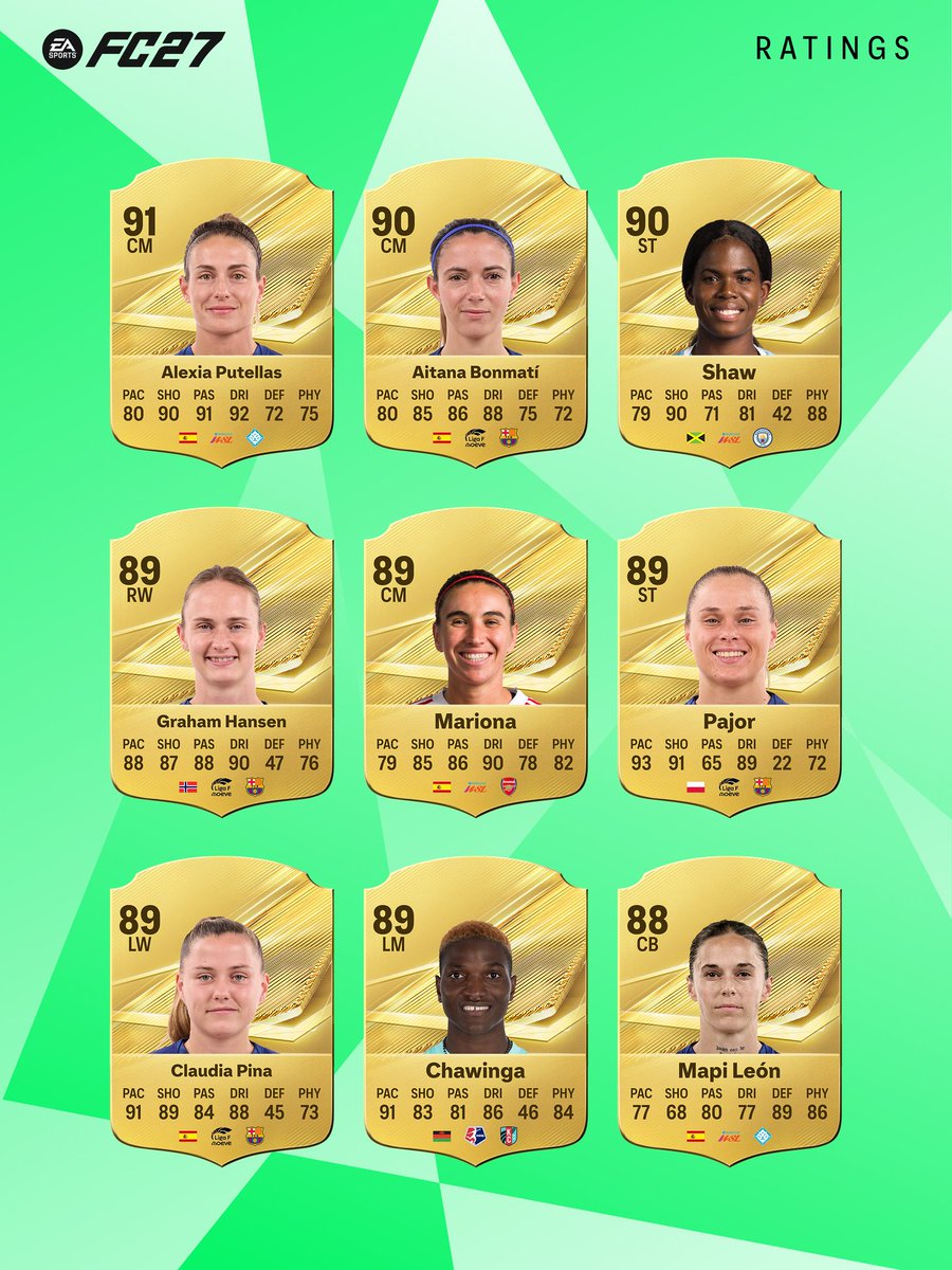NthandaManduwi's tweet photo. Mongokumbutsana kuti Temwa is now the highest-rated African female player in EA SPORTS FC 27!!!! Sizamwana!!! #1 ❤️‍🔥🇲🇼 https://t.co/kVGnnffvRV