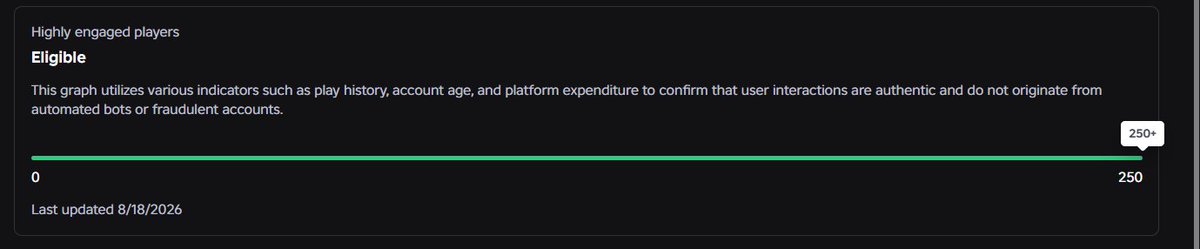 MoCranz's tweet photo. FINALLY!! after one week. hit 450 engaged but i think roblox reduced the requirement to 250 so it now shows complete. Thanks roblox for lowering the req!!

-ad spend less than 60 usd so i recommend beginners to go for ads instead of 100k robux..

#roblox #robloxdev https://t.co/drQ2eJrFfc