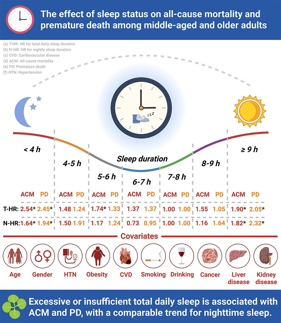 heniek_htw's tweet photo. Excessive total daily sleep duration (≥9 h) or insufficient sleep duration (<4 h) was significantly associated with increased risks of all-cause mortality and premature death.
https://t.co/Spx8F9i2mp https://t.co/sqyl9Ibjgv