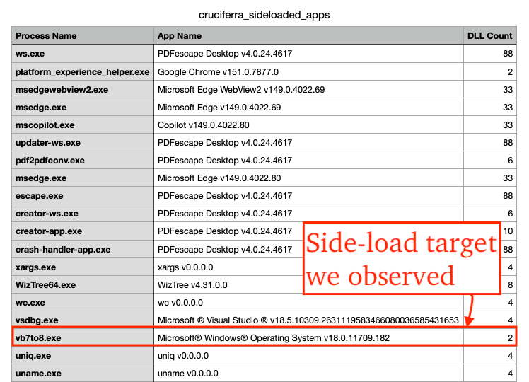 YungBinary's tweet photo. As promised, we've published our analysis of #Cruciferra - an EDR/AV-killing malware loader delivered via #ErrTraffic-generated #ClickFix campaigns. The loader heavily relies on DLL side-loading to bypass SmartScreen - a majority of targeted apps are developer toolchain-based. Full target list and analysis below!
https://t.co/QHUHchJ2IZ
DLL side-load targets:
https://t.co/FJum3AjR9l