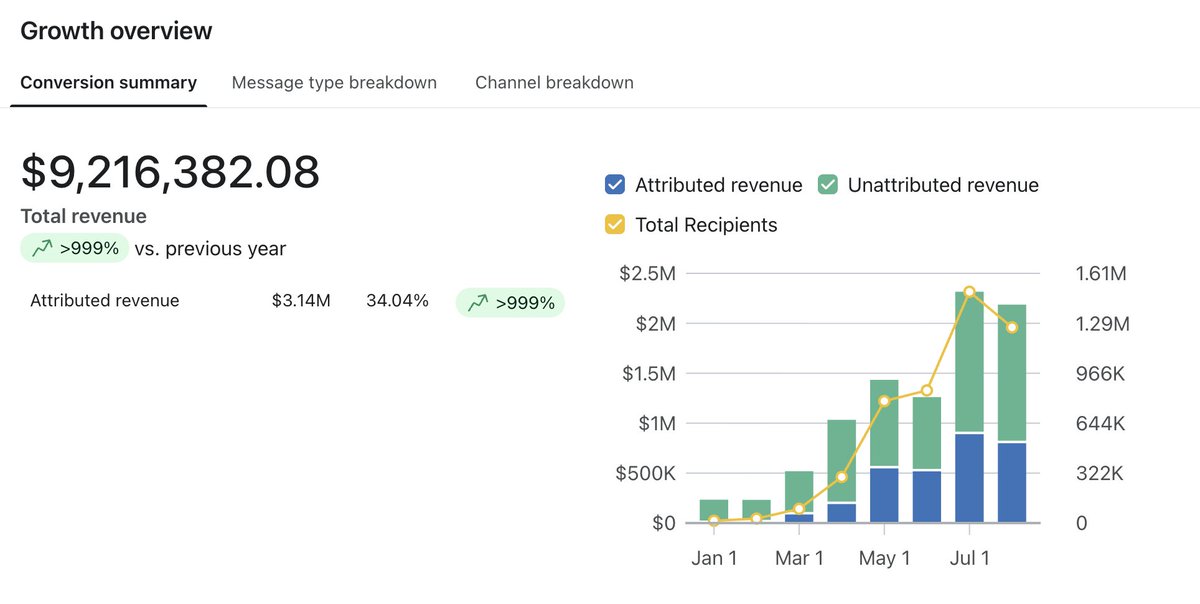 EcomVictor's tweet photo. We love a good success story 🚀

About to hit this brand's first $1,000,000 month from email &amp; sms! https://t.co/HSdXrP0CxI