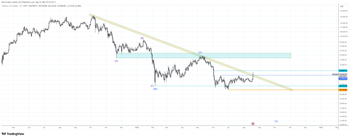 AlexKrupp8's tweet photo. bitcoin:native 
D1
Now I'm seeing a lot of bullish posts in CT...
So, let's make some noise 😁😁😁 https://t.co/7HgmZXWnWO