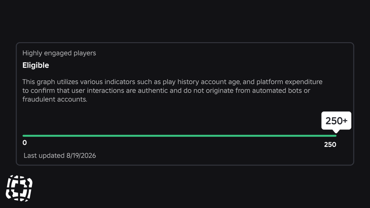 Blox_Feed's tweet photo. Roblox has just HALVED the Highly Engaged Player requirement for games