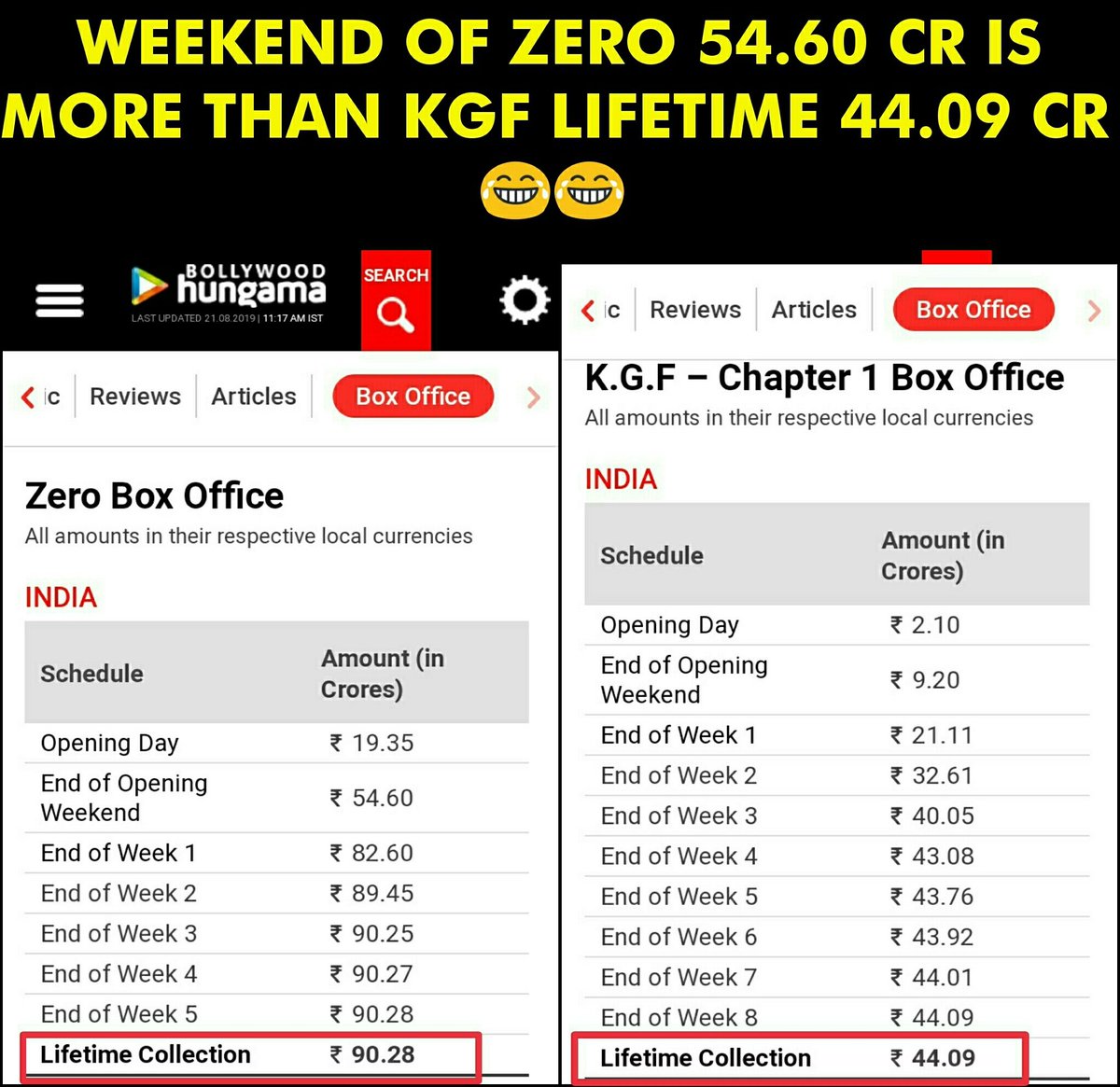 MediasV63085's tweet photo. #SRK's #Zero Defeated #Yash's #KGF &amp; Here is the Proof 👇given by Trade Analyst #TaranAdarsh Website #BollywoodHungama 

Even YASH in #AapKiAdalat Could Not Accept that Zero lost the box office as he went silent When Corrupt Journalist #RajatSharma Was giving Fake Figures https://t.co/V9o55XgVqJ