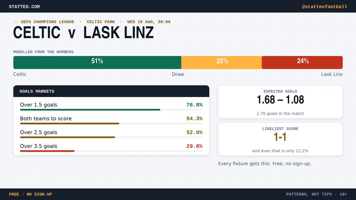 StatteoFootball's tweet photo. Celtic v Lask Linz · Champions League play-off · Celtic Park, 20:00

Celtic 51% | Draw 25% | Lask 24%
xG 1.68 – 1.08 
Over 1.5 — 76.8% 
BTTS — 54.3% 
Over 2.5 — 52.0% 

51% at home in Europe is tighter than most would price it.

Every fixture gets this, free: https://t.co/vHNS3lUP94