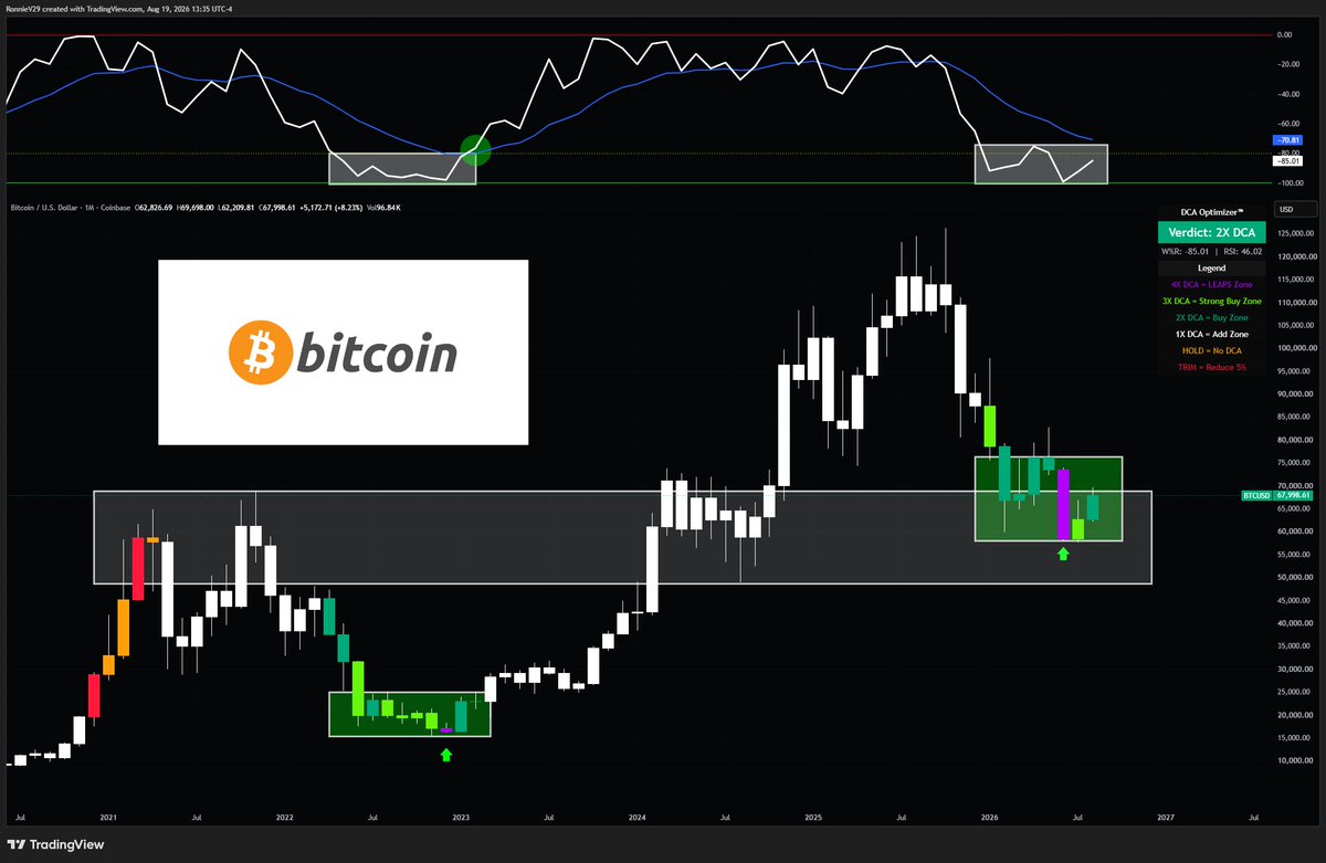 TheRonnieVShow's tweet photo. When Bitcoin is at $200,000 people will look back at this monthly chart and say...

"Why TF didn't I buy bitcoin:native at it's Multi-year support?" https://t.co/BihOqsrw5q