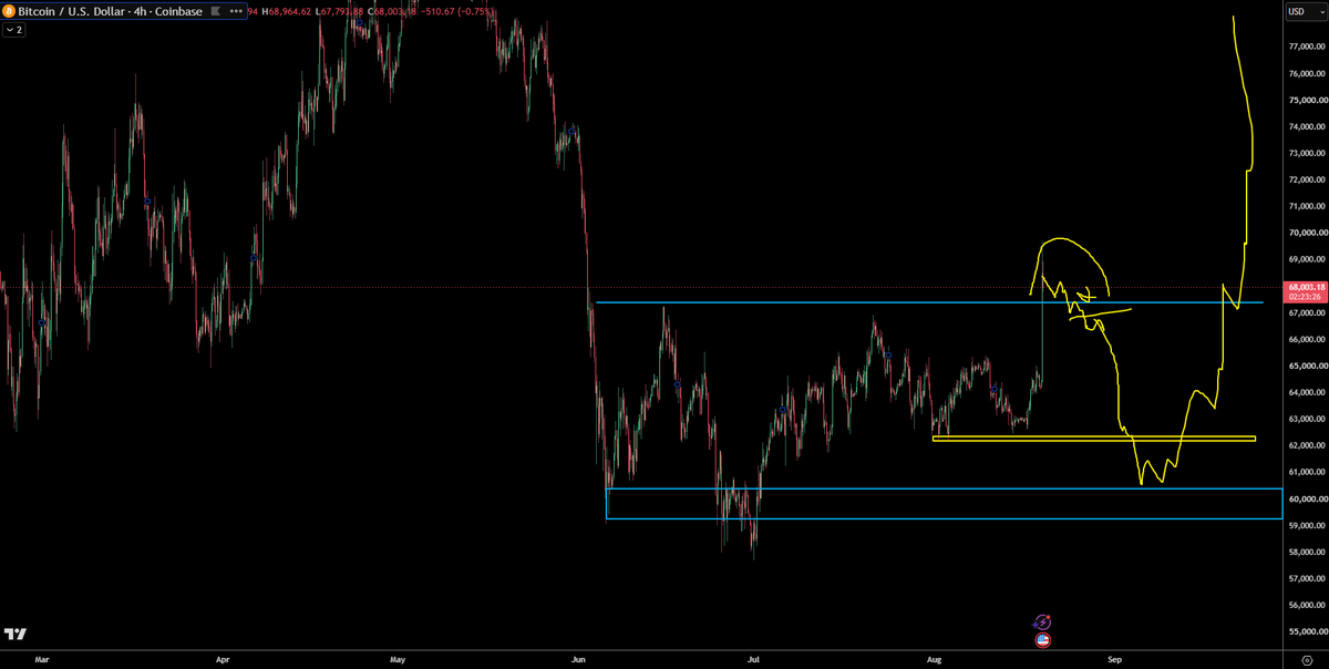 trader1sz's tweet photo. $BTC - im macro bullish but been playing this range seperately both sides

if we deviate back below i'll look for short term shorts to take out  clean lows

if we hold above and confirm the breakout...i'll add to  long term swing longs

moment of truth soon https://t.co/zYXP1yMRuB