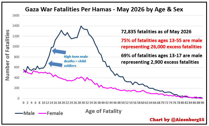 martenvisser's tweet photo. Dit is een grafiek van de oorlogsslachtoffers in Gaza, op basis van Hamas-cijfers. Ga ervan uit dat alle vrouwen burgerslachtoffers zijn. Ga ervan uit dat er net zoveel mannelijke als vrouwelijke burgerslachtoffers zijn. Dan is de verhouding strijder-burger onder de slachtoffers 1:1,5.

De grootste database ter wereld over zulke situaties is van het Uppsala Conflict Data Program. Die geeft voor conflicten in grote stedelijke gebieden een gemiddelde van 1:2. Een groter percentage burgerslachtoffers dus dan in Gaza.

Dit zou voor altijd voldoende moeten zijn om beschuldigingen van genocide in Gaza van tafel te vegen. Uiteraard kun je erover discussiëren of het gerechtvaardigd is dat Israël tegen Hamas blijft vechten zolang die zich niet overgegeven heeft of ontwapend is. (Voor de duidelijkheid: ik vind het wel.) Maar dat is echt iets anders.

Maar de vrijwel exclusieve aandacht voor deze oorlog; de vrijwel exclusieve morele verontwaardiging over deze oorlog; en vooral het ter verantwoording roepen van niet-Israëlische joden overal ter wereld over deze oorlog: dat is zo diep onlogisch. Dat is antisemitisme.

Ik zie je bruine hemd.