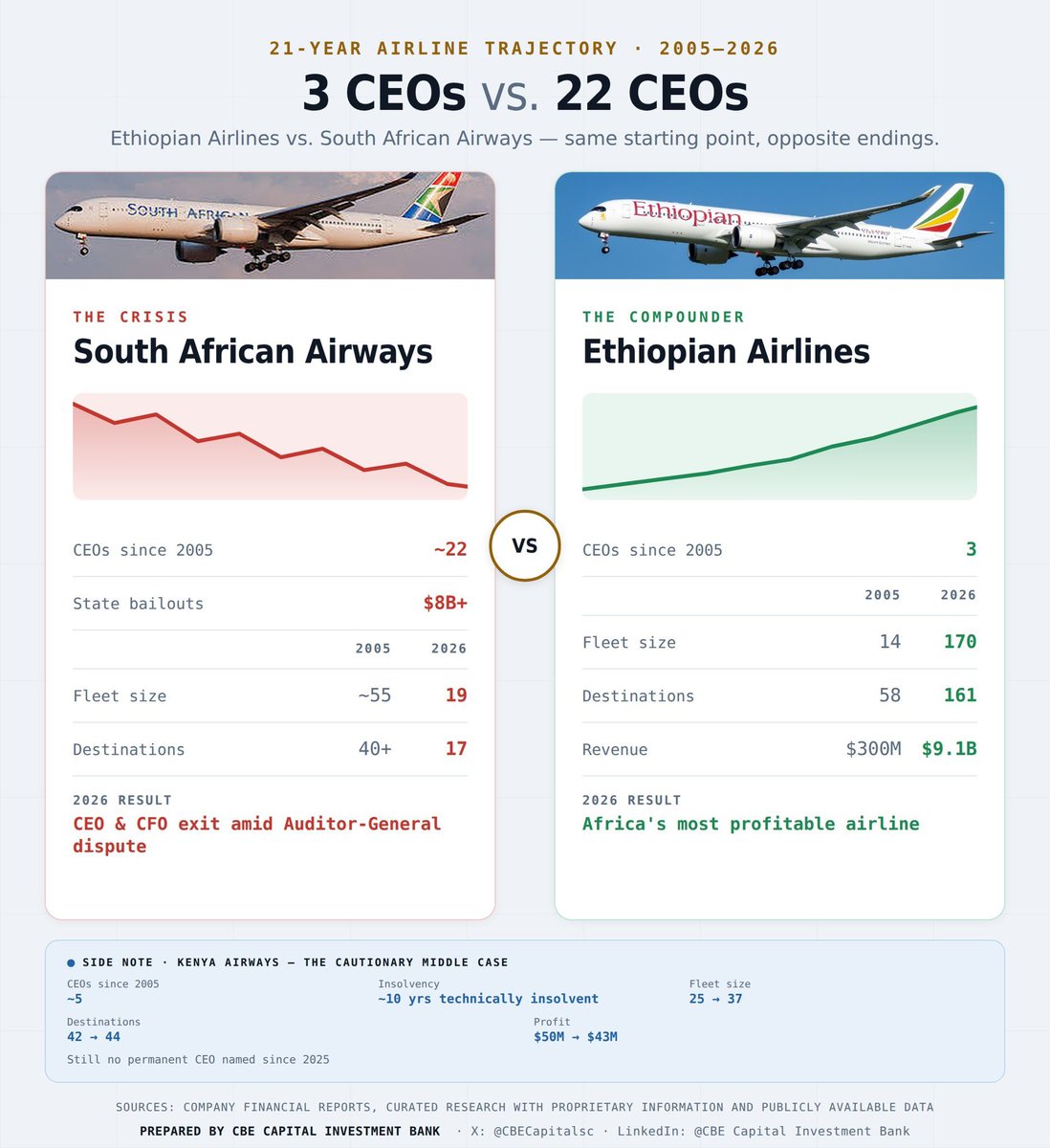 BulosoW's tweet photo. Il existe un point de similitude entre South African Airways, la Province du Sud-Kivu et le FC Saint Éloi Lupopo. Il existe également un point de similitude entre Ethiopian Airlines, la Province du Nord-Kivu et le TP Mazembe. 

Les premiers ont été victimes du syndrome de la "chaise musicale" ou "instabilité chronique de gouvernance" et les seconds ont pu bénéficier d'un "système de continuité managériale" ou "pérennité du leadership".

1] En 21 ans : South African Airways a eu 22 PDG, la Province du Sud-Kivu 13 gouverneurs et le FC Lupopo 7 Présidents.

2] En 21 ans : Ethiopian Airlines a eu 3 PDG seulement, la Province du Nord-Kivu 6 gouverneurs seulement et le TP Mazembe un seul Président.

La gestion d’une entreprise, c’est comme le golf : plus vous êtes un mauvais golfeur, plus vous changez de matériel régulièrement.