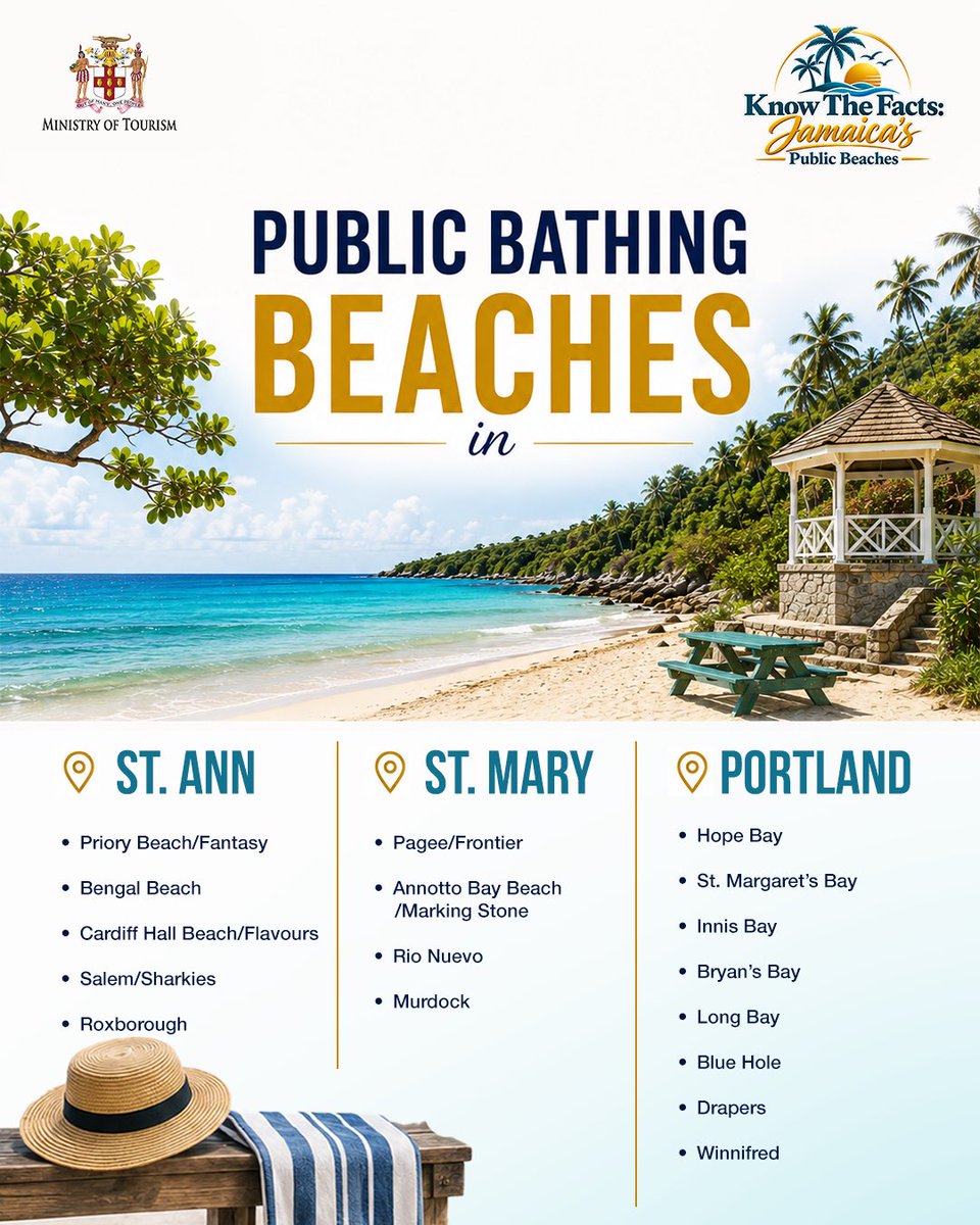 tourismja's tweet photo. Jamaica’s public bathing beaches provide free access to our sandy coastline for Jamaicans to enjoy, with recognised locations across the island.

From swimming and sunbathing to fishing, water sports or simply enjoying the coastline, these public bathing beaches are open to https://t.co/J8BGUacdD0
