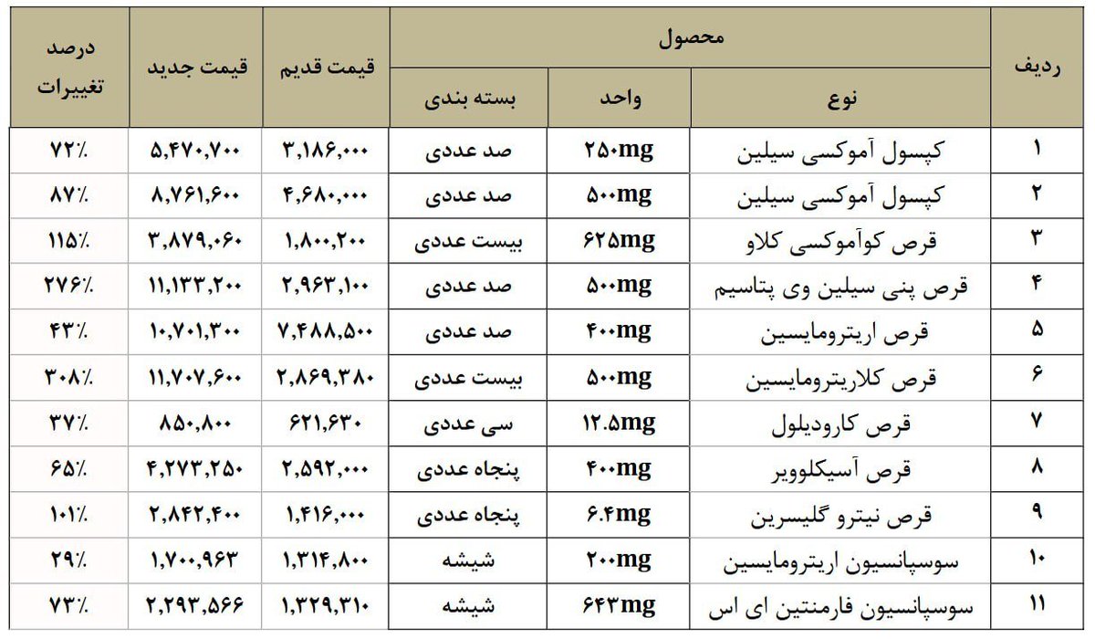 razmandeh1367's tweet photo. شرکت‌های دارویی یکی یکی مجوز افزایش نرخِ میانگین ۱۰۰ درصدی می‌گیرند.
این از تورّم ۱۰۰ درصدی دارو.
اون از تورّم ۱۳۰ درصدی مواد خوراکی.
مابقی حوزه‌ها هم بدتر نباشد بهتر نیست.

کشور اگر رییس‌جمهور و رییس مجلس نمی‌داشت بدتر از این اداره میشد؟
این است نتیجه‌ی وفاق پزشکیان و قالیباف. https://t.co/eUPLbr6lZu