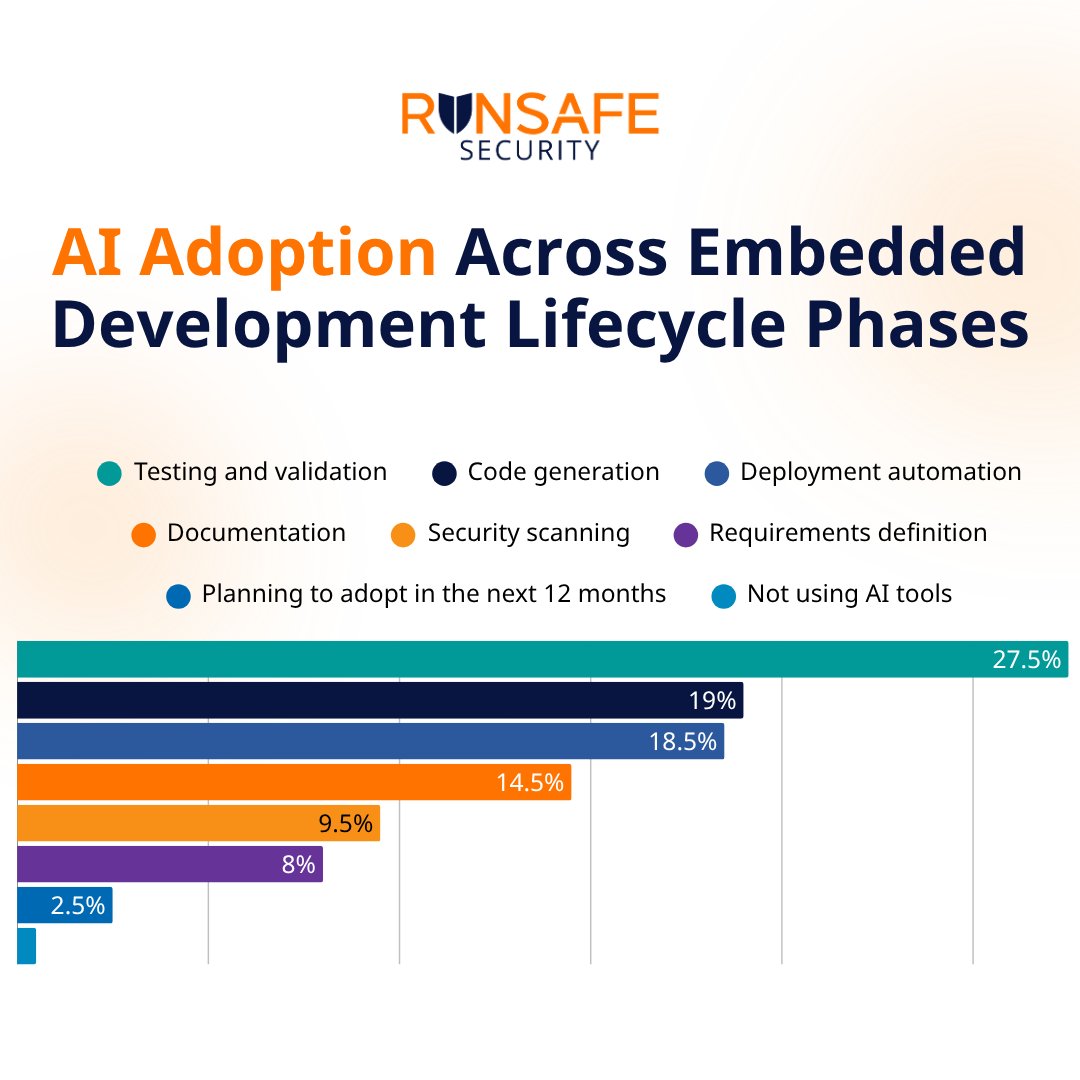 RunSafeSecurity's tweet photo. How are embedded teams using AI?

Testing and validation lead at 27.5%.

Code generation follows at 19%, with deployment automation close behind at 18.5%.

See the full 2025 AI in Embedded Systems Report: https://t.co/X8Mjo98mwU https://t.co/WJYwddgv14