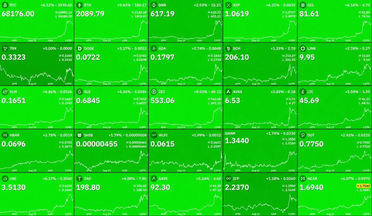 cryptorover's tweet photo. THIS IS INSANE 

$160,000,000,000 added to the crypto market as it experienced the second-largest short liquidation event in crypto history. https://t.co/JrLkpZj4Z8