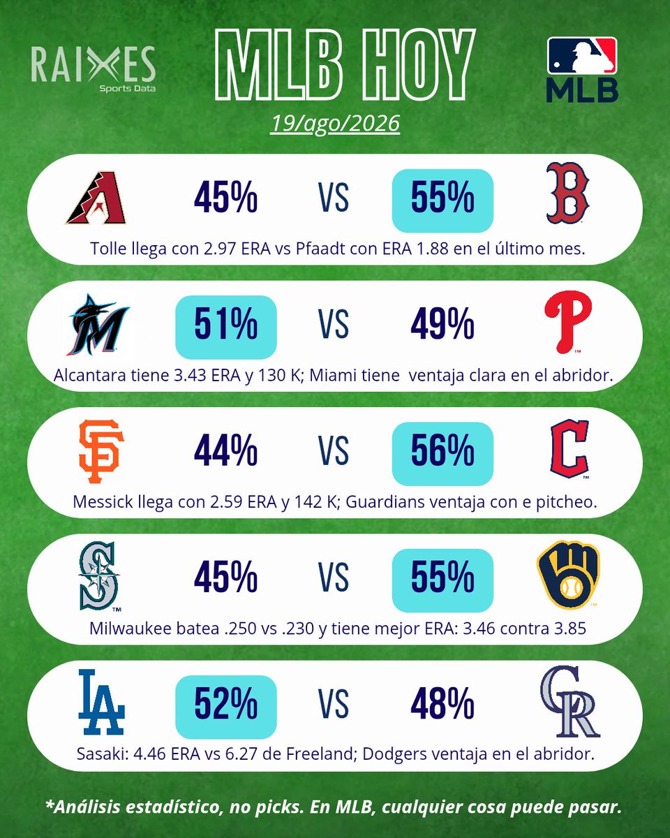 Raixessports's tweet photo. Pronósticos MLB hoy | 19 Ago ⚾📊

​Cinco cruces bajo la lupa de los números. Duelos donde la ventaja en la loma y el momento de los abridores definen los porcentajes del día.

​¿Dónde ven la sorpresa del miércoles? 👇

​#MLB #PicksMLB #Beisbol #GrandesLigas https://t.co/QVgkGTe19c