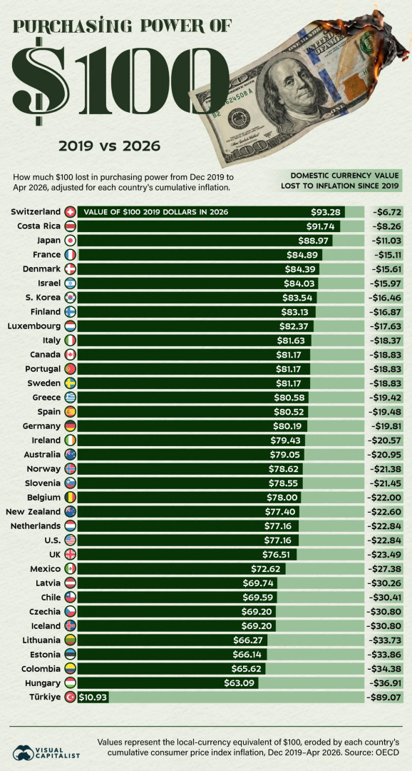 VisualCap's tweet photo. How Inflation Has Eroded $100 Since 2019, by Country 💸 

https://t.co/zMOeiZvGNY https://t.co/6VlMH4Qxta