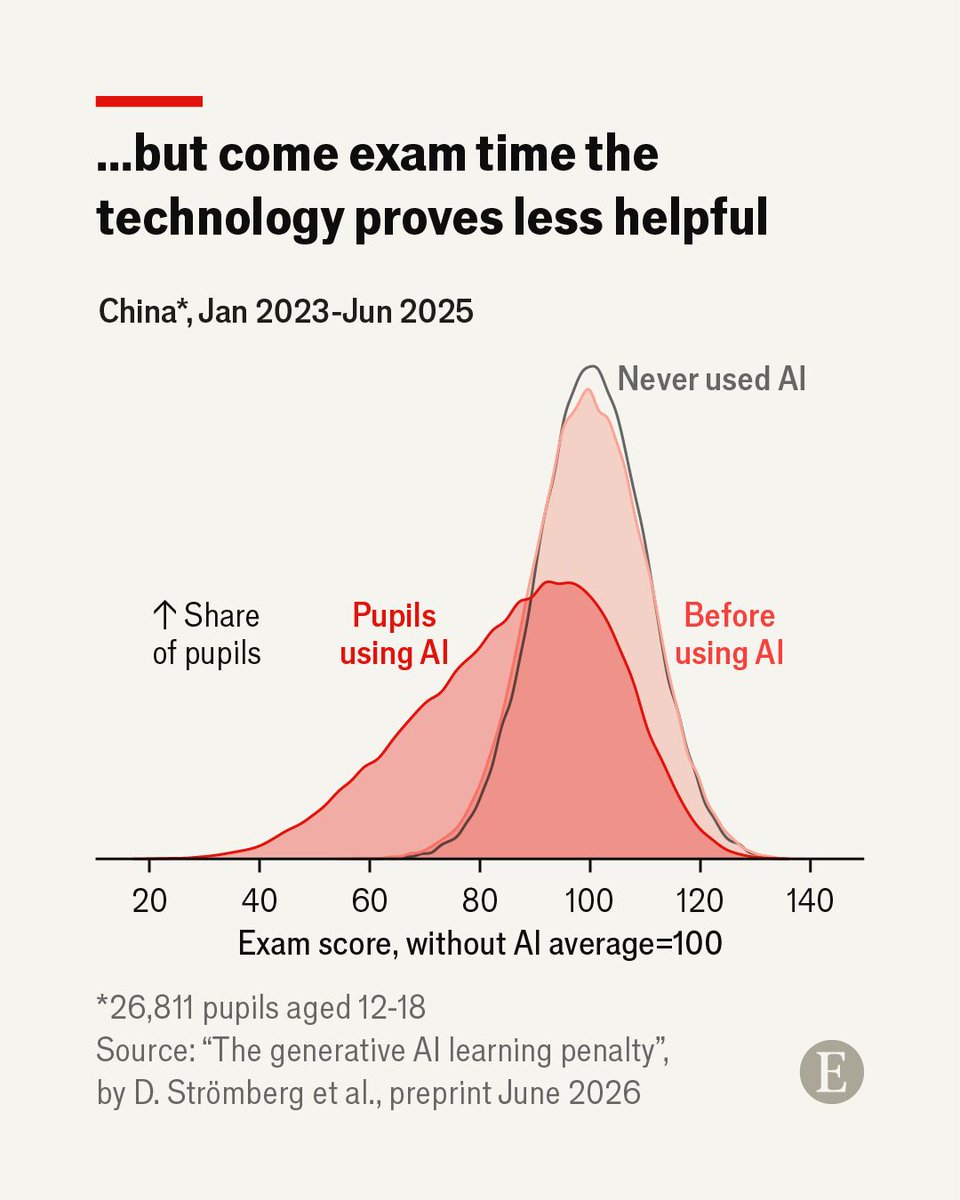TheEconomist's tweet photo. In a recent study, pupils using AI saw their average homework score rise by 18% across all subjects after six months. But come exam time, the same students scored 20% below their classmates who had not called on AI’s help. We analyse the data:   https://t.co/Ddhrdh4loj https://t.co/m79NQr5eXA