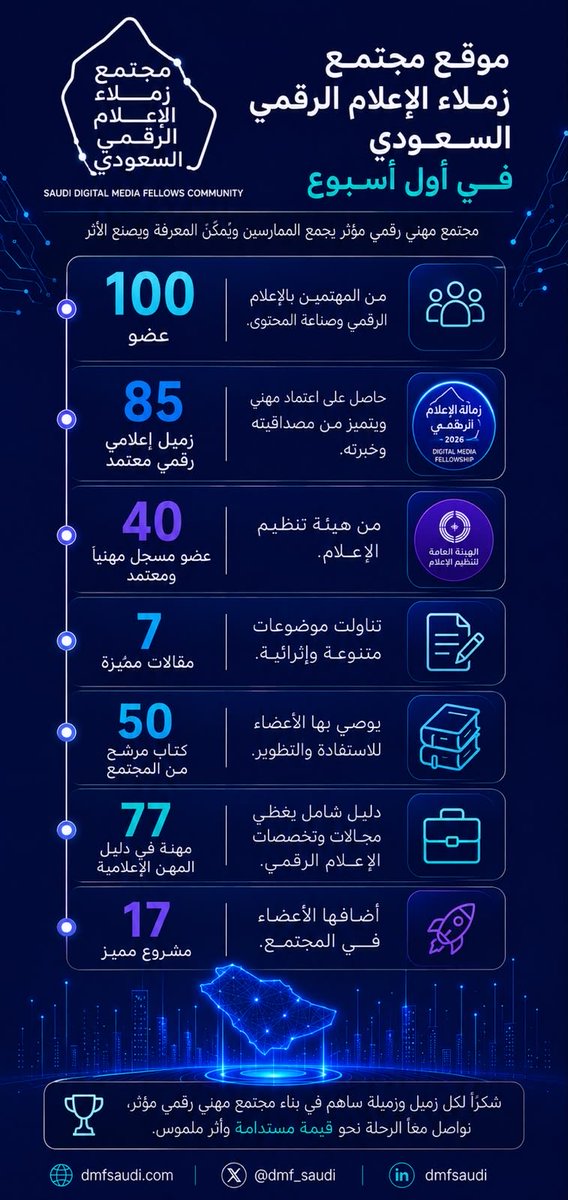 dmf_saudi's tweet photo. في أسبوعنا الأول… 

100 عضو اجتمعوا لصناعة مجتمع مهني يشارك المعرفة والخبرات والمشاريع.

إذا كنت زميل إعلام رقمي أو معتمد مهني من هيئة تنظيم الاعلام اومهتمًا بالإعلام الرقمي، سجّل وانضم وشاركنا الرحلة  

🌐 https://t.co/OgfkhVK9vM
هذه البداية… والقادم نصنعه معًا. https://t.co/dSXWyEEqYT