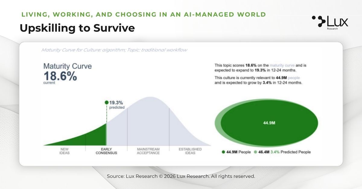 LuxResearch's tweet photo. AI may be changing the workplace, but consumers don’t believe the answer is simply learning to use more AI. 🤖

Explore the implications for the future of work, products, and consumer behavior in our report: https://t.co/Xe0htMTFLw 📙 https://t.co/N1cbyk4NHM