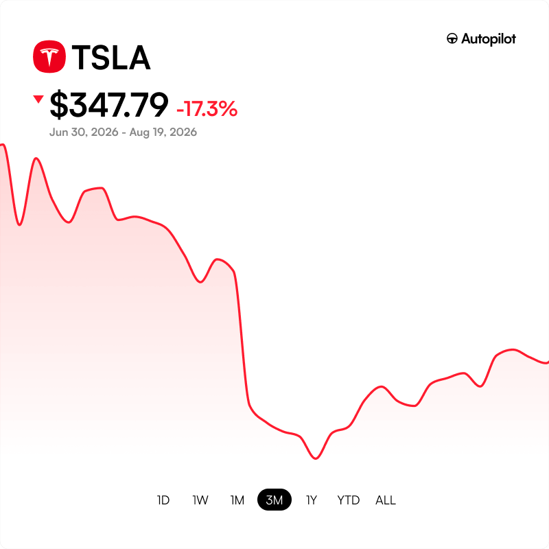 burrytracker's tweet photo. Update: It's been 50 days since Michael Burry publicly went bearish on Tesla $TSLA

It's down ~17% since https://t.co/iKbAmdVUrc