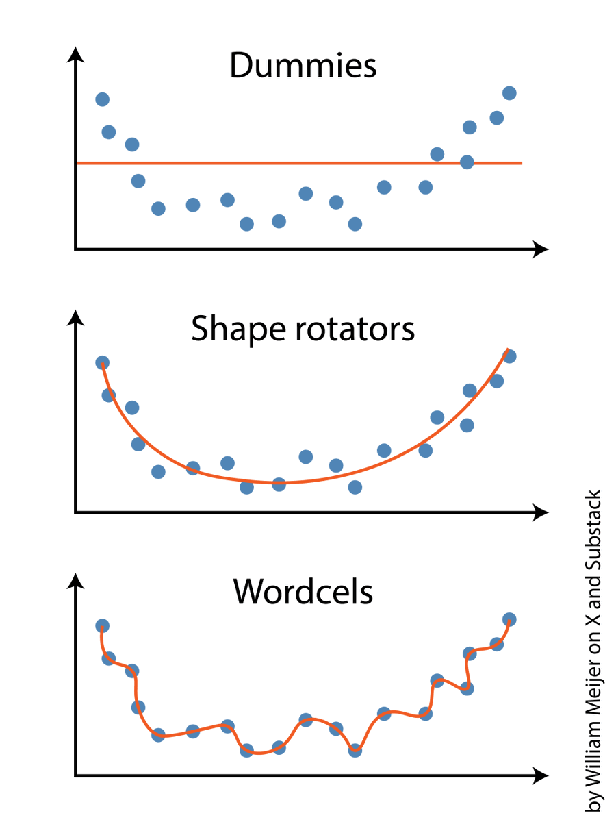 williameijer's tweet photo. Dummies miss patterns.
Shape rotators recognize true, replicable patterns.
Wordcels recognize patterns that only exist in the training data https://t.co/7TmMU0xH7O