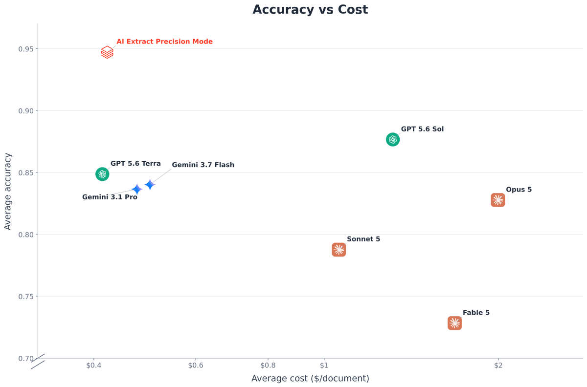 ivanzhouyq's tweet photo. We are excited to share @databricks 's new AI Extract achieves the new frontier at complex document processing tasks! It addresses a few key customers' pain points:
- Process documents with 500+ pages that exceeds 1M tokens
- Large, nested schema with 1k+ of objects
- Complex schema that requires frontier reasoning

Here is how we achieved it:
- In-house custom model for document extraction that is trained for complex real-world examples and optimized for serving large volume of workloads
- Custom agent harness that is designed for long document extraction. It decomposes large extraction jobs, executes smaller tasks in parallel, and reconciles them into one final structured output.

This is the methodology behind many of our work: identify key large workloads of enterprise customers, build in-house models + harness to address it, and ship to the customers through a close collaboration between the research + product!