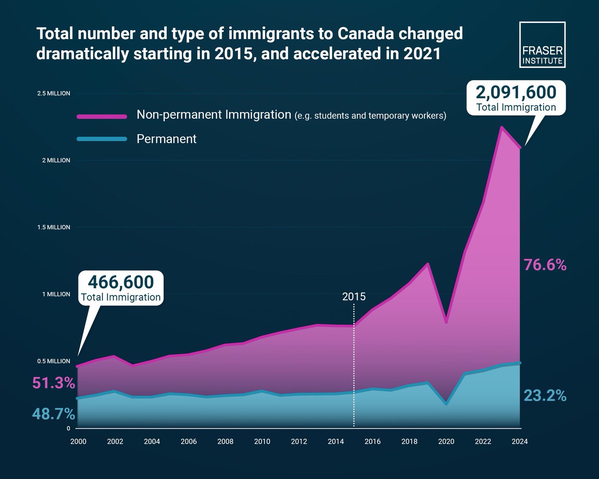 Hmlt0n's tweet photo. @JJ_McCullough He was minister from 08-13. I see participation in an ongoing trend of non-permanent immigration, but if paired with the stated goal of improving inflows of certain skilled worker sets, far from an indictment of his time in office, particularly viewed beside the post 2015 era. https://t.co/ObKn71qUNx
