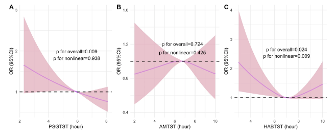 RespiratoryBMC's tweet photo. NPJ Primary Care ✍️
⏳Throwback Thursday ⏳

Association between sleep duration and hypertension risk in patients with obstructive sleep apnea
#OpenAccess #TBT #Nature 

Read the article: https://t.co/xBX76SxCou https://t.co/9K71pFv8Z7