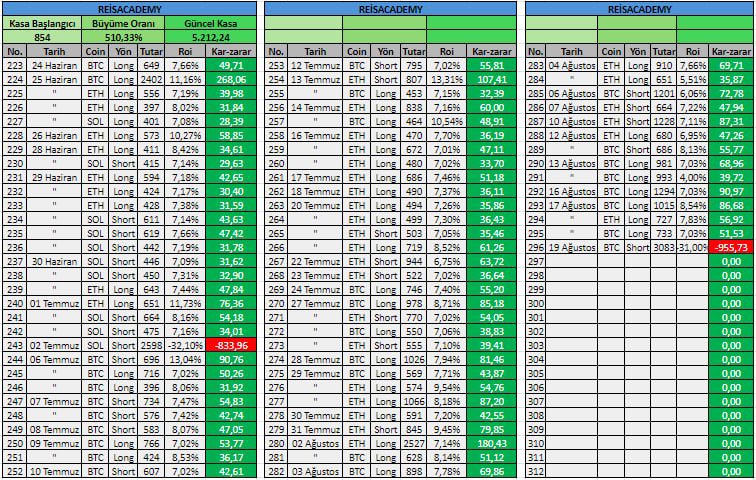 Kriptocum4's tweet photo. 850$ ile başladığımız bu serüvende kasayı 6.000$’a kadar taşıdık.
Bugün Bitcoin’in sert hareketiyle stop olduk, kasa 5.200$’a geriledi.
Bir sonraki zirve için bazen inmek gerekir.
TP’de nasıl paylaşıyorsam stop’ta da paylaşıyorum. 👏
Stopumuz belli, TP’miz belli.
Hedefimiz 100.000$ kasa.