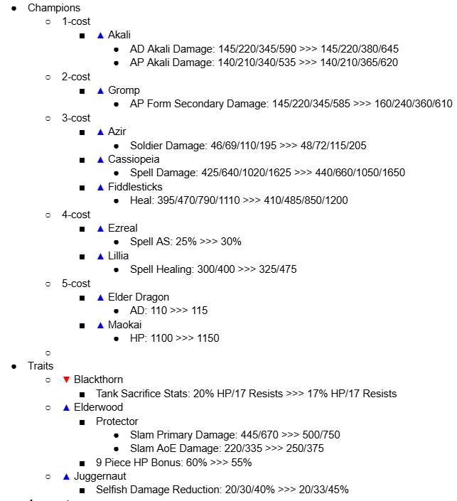 TheTruexy's tweet photo. (8/19) "Final" PBE Patch notes. Smaller one today, with small buffs and Augment adjustments. The meta's been pretty stable the last week, so we're not overreacting to yesterday's medium-sized patch.

As with every Set, we'll re-evaluate early next week to see if anything warrants a last-second balance change to make sure the launch patch is the best it can be.